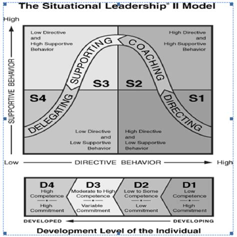 northouse situational leadership instrument.